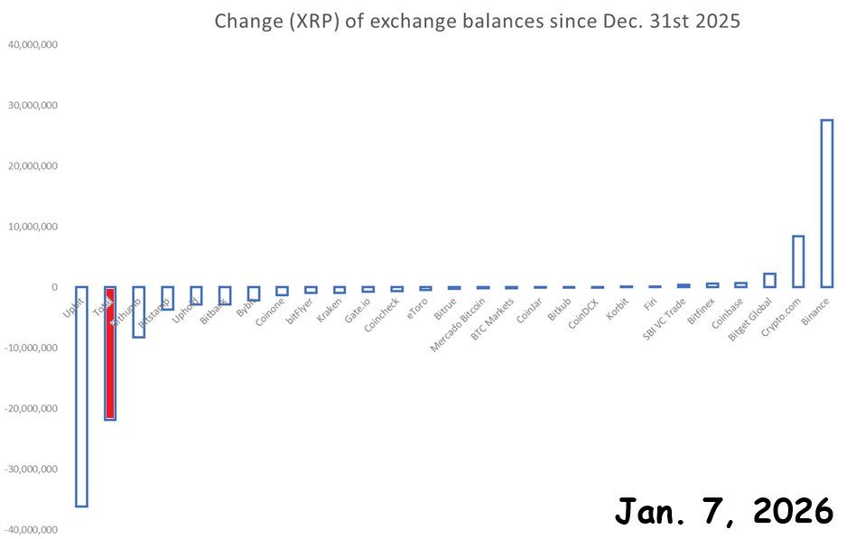 XRP Mixed Signals: Korean Reserves Drop, ETFs See First Outflow XRP Mixed Signals: Korean Reserves Drop, ETFs See First Outflow