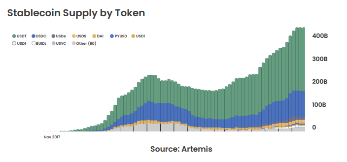 On-chain activity decouples from price action as utility projects dominate 2025