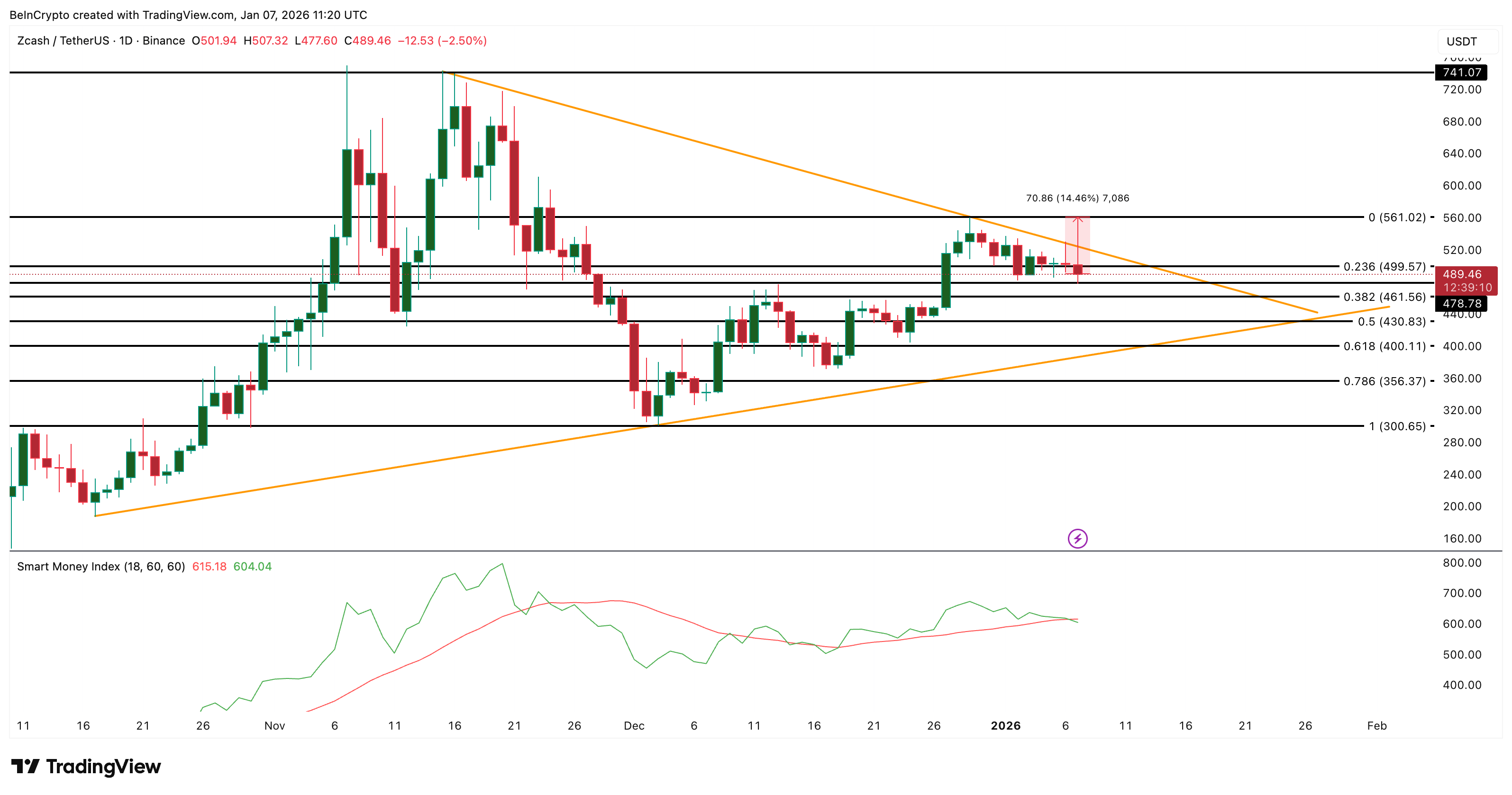 Zcash Price Breakout Delayed as BTC Link Offsets .3 Million In Whale Buying