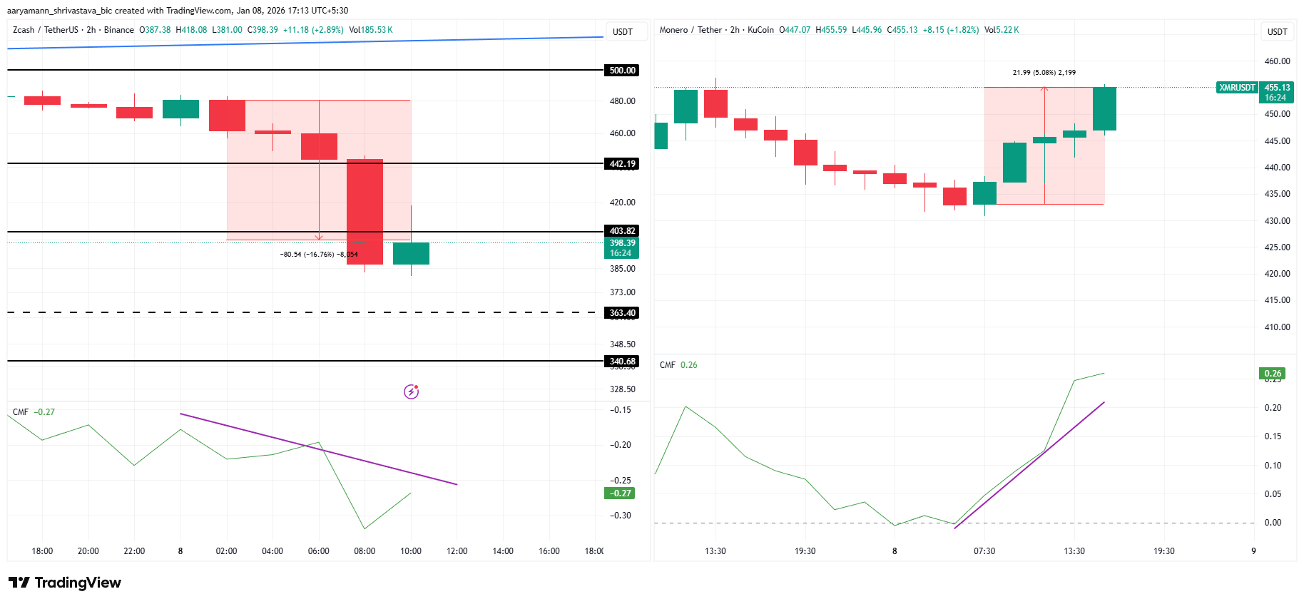 Are Traders Moving to XMR Following the ZCash Controversy