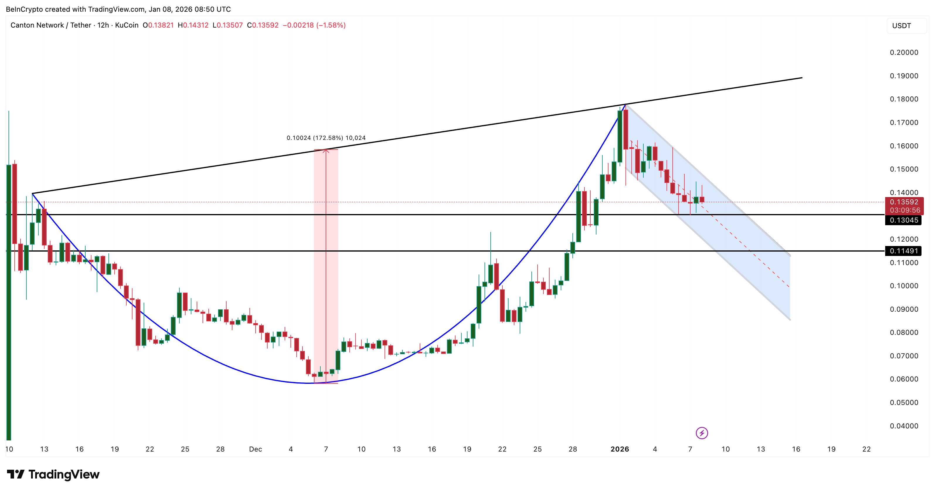 Canton To Lose Bullish Structure? Weak Volume Now Undercuts a 172% Breakout Setup