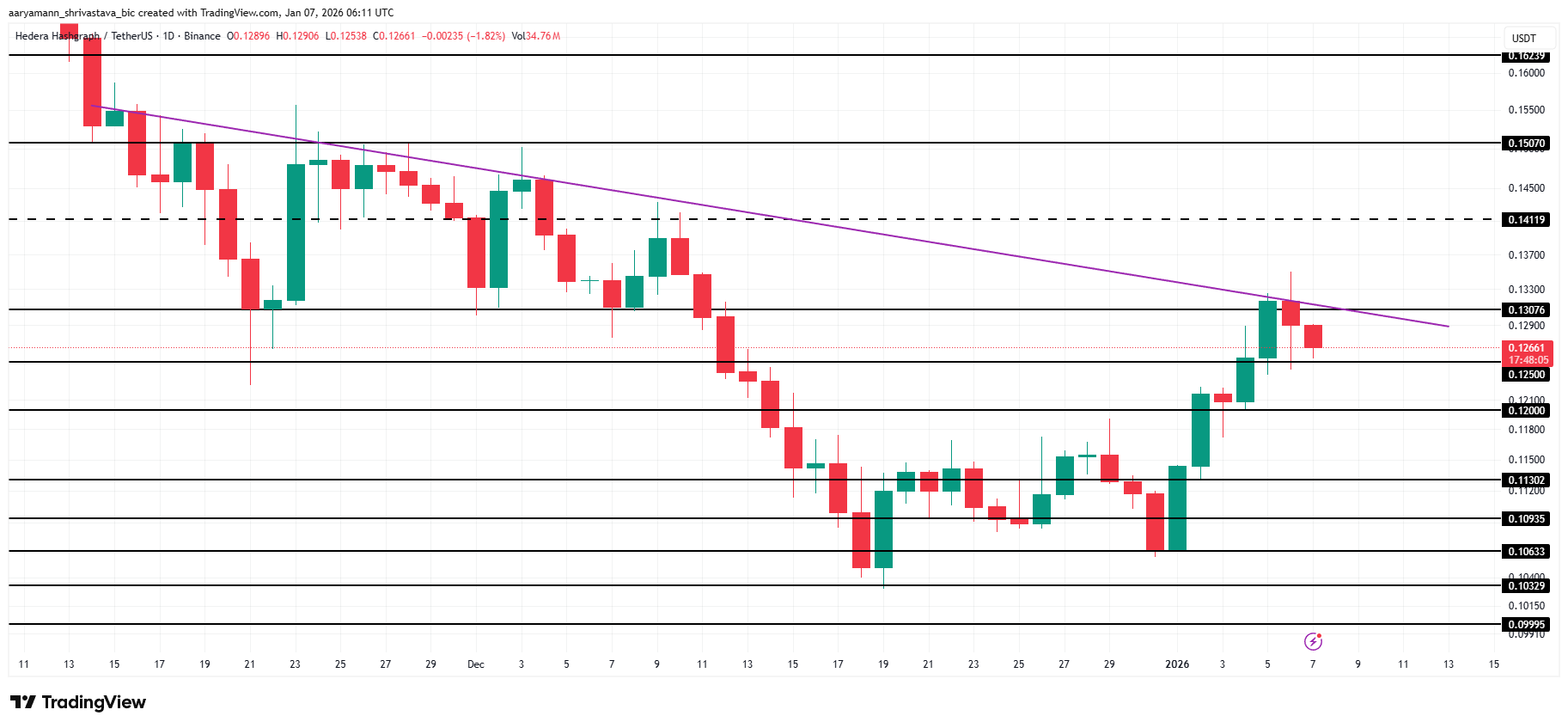 HBAR Traders Face a Risk of Million Liquidations Due to Overbought Conditions HBAR Traders Face a Risk of Million Liquidations Due to Overbought Conditions