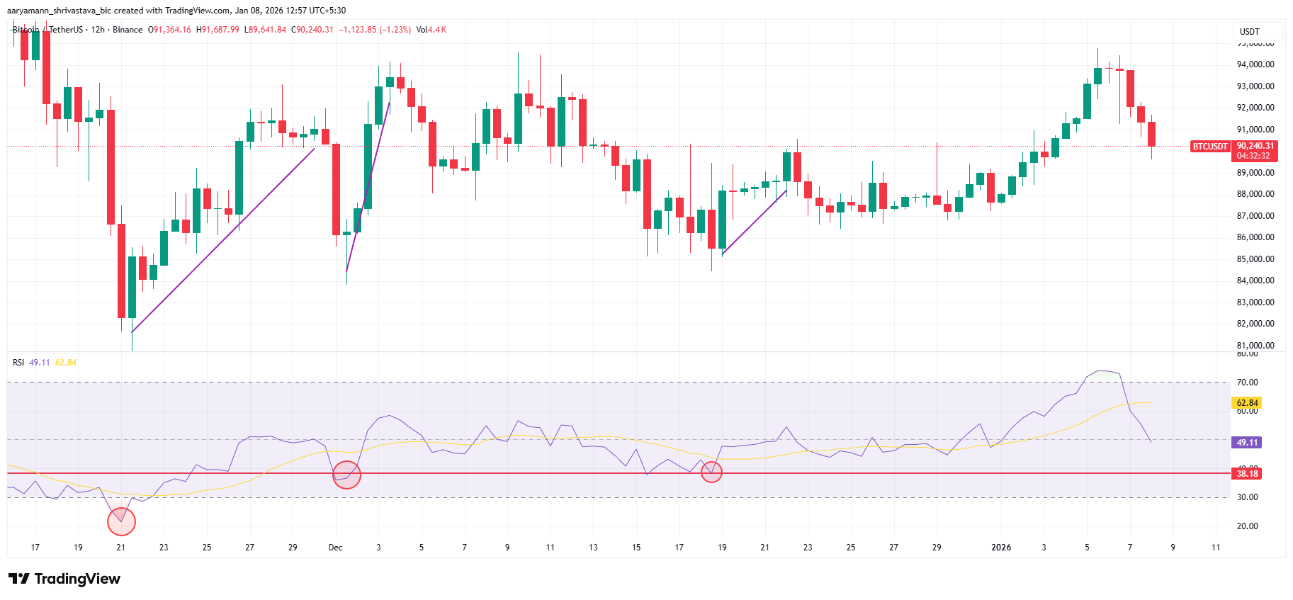 Bitcoin Price Nears Losing ,000: Deeper Sell-Off Could Be Coming Next