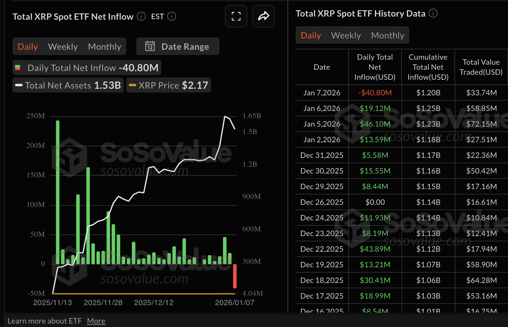 Ripple Price Forecast: XRP risks sliding below .00 amid slowing institutional, retail demand