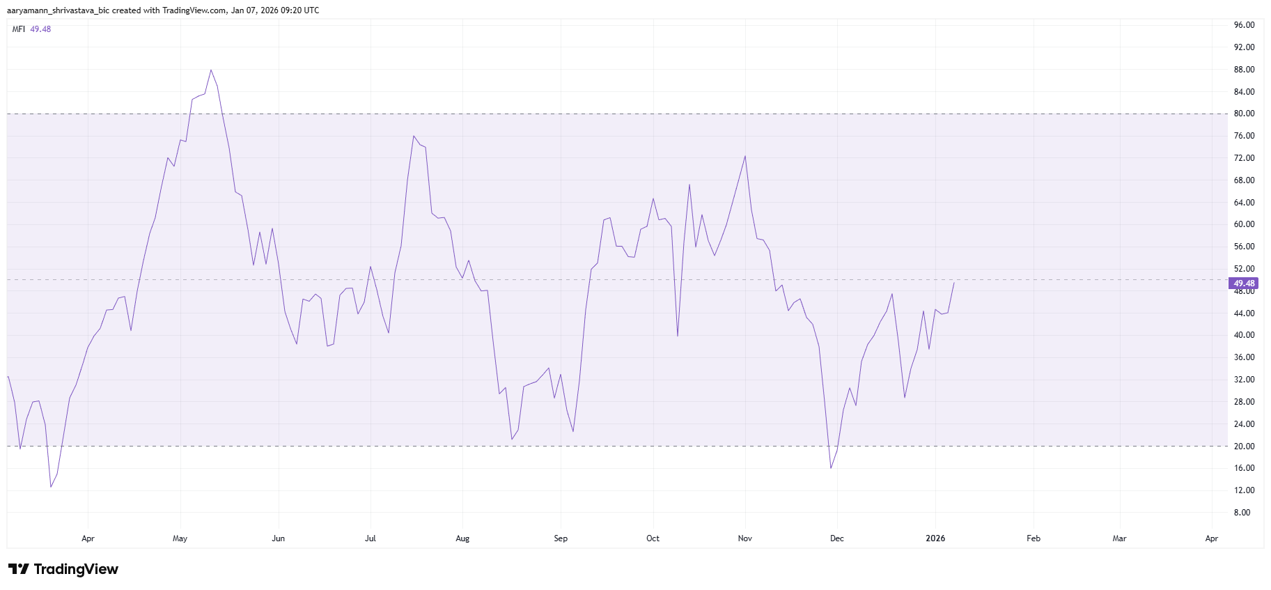 Bittensor Rallies 27% on the First Week of 2026, Can TAO Cross 0 This Cycle? Bittensor Rallies 27% on the First Week of 2026, Can TAO Cross 0 This Cycle?