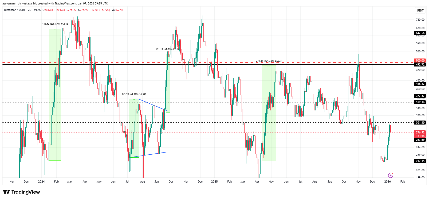 Bittensor Rallies 27% on the First Week of 2026, Can TAO Cross 0 This Cycle? Bittensor Rallies 27% on the First Week of 2026, Can TAO Cross 0 This Cycle?