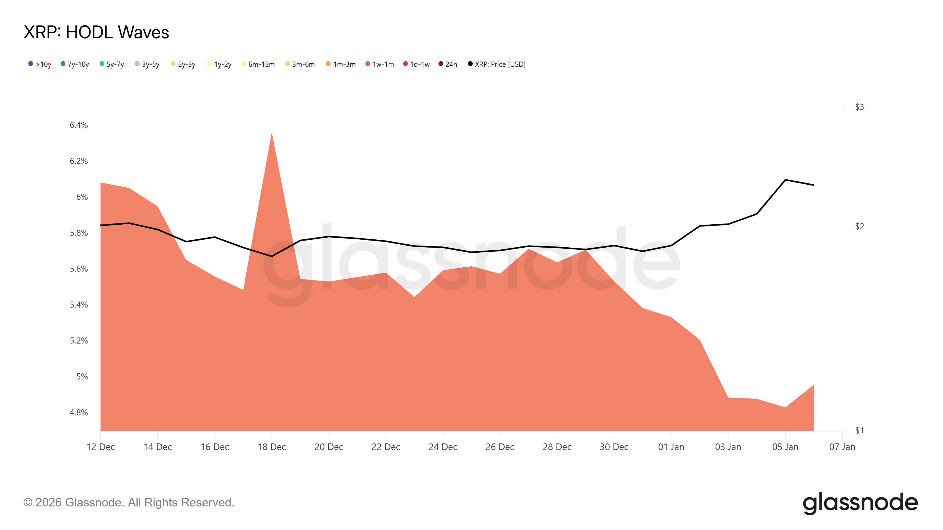 XRP Profitability Hits 83% – Sell Pressure-Induced Price Dip Likely