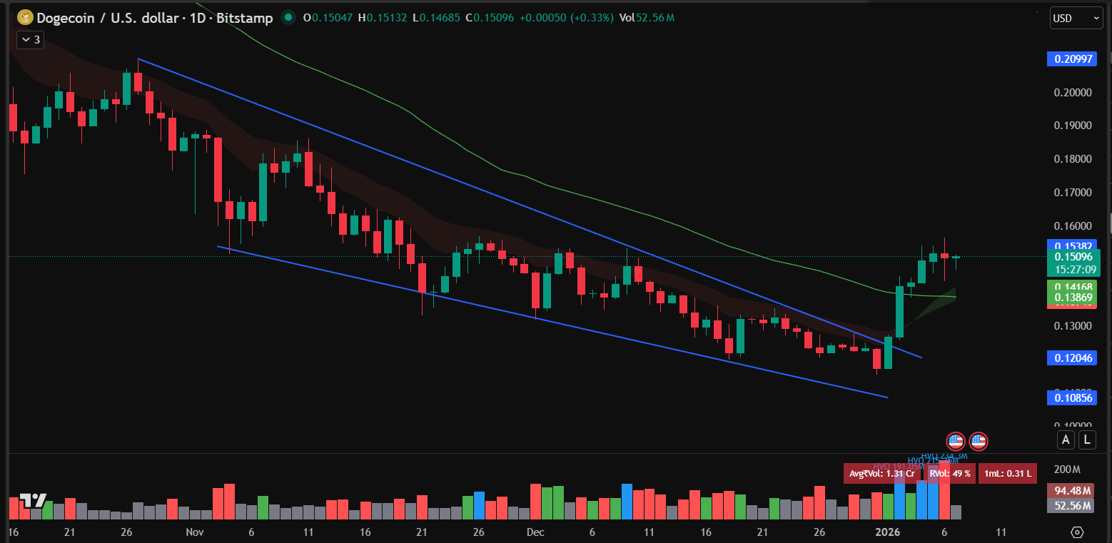 Dogecoin Price Prediction: DOGE Consolidates Around <img.15, Is the Worst Really Over for Meme Coin?