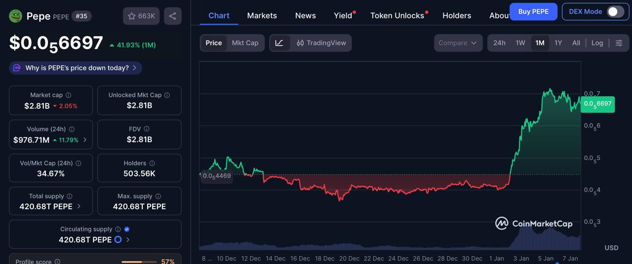Pepecoin (PEPE) Prepares to Push Higher Alongside Dogecoin (DOGE) as Pepeto Nears 10,000% Surge