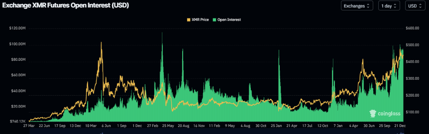 Monero Price Forecast: XMR eyes 0 as derivatives markets show bullish bias Monero Price Forecast: XMR eyes 0 as derivatives markets show bullish bias