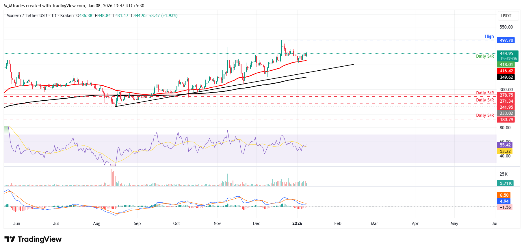 Monero Price Forecast: XMR eyes 0 as derivatives markets show bullish bias Monero Price Forecast: XMR eyes 0 as derivatives markets show bullish bias