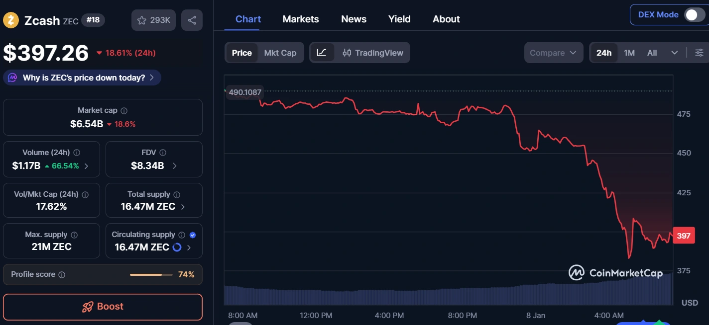 Zcash drops under 0 as core developers walk away