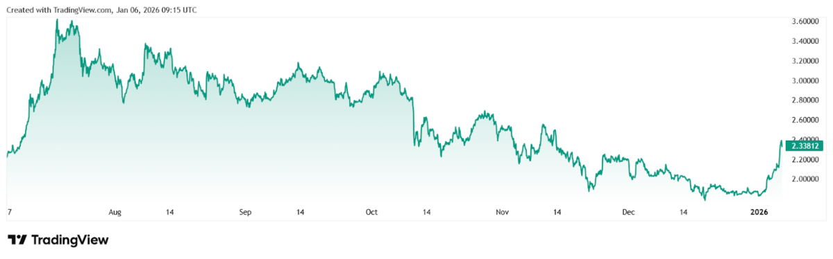 Top 3 Best Crypto With 1000% Potential in 2026