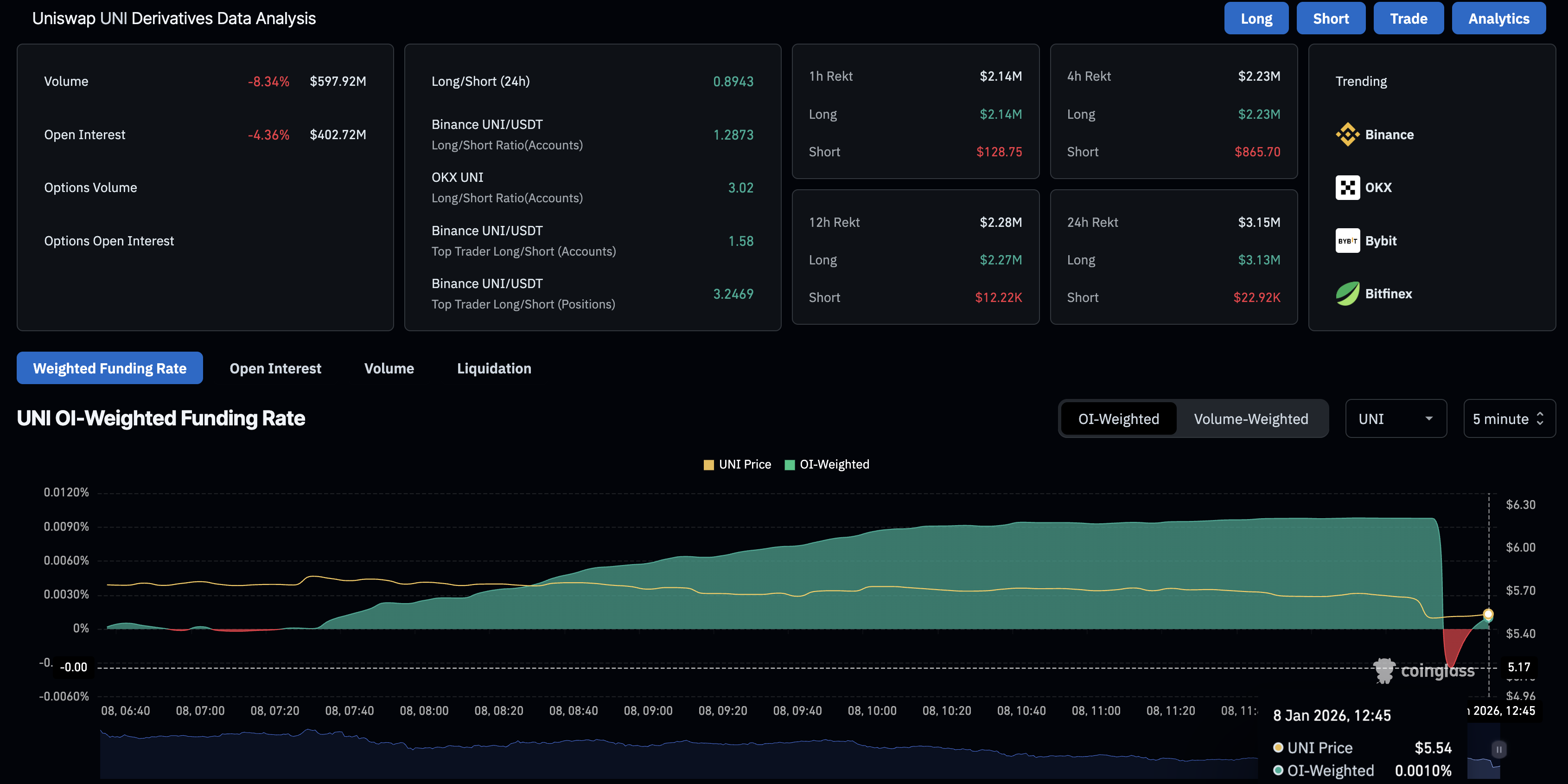 Uniswap Price Forecast: UNI flashes bearish breakout risk amid reduced demand