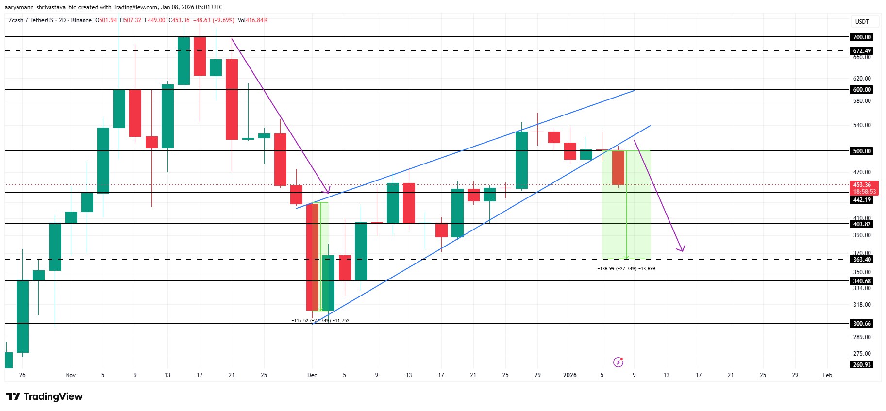 Zcash Price Breaks Down Below 0, Bearish Pattern Hints At 27% Decline Ahead