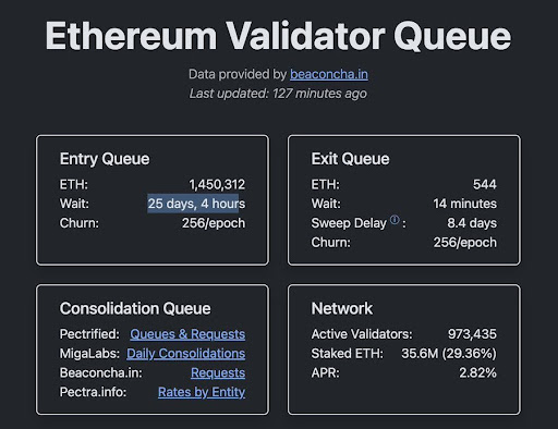 Ethereum Validators Face Multi-Week Wait As Staking Participation Rises