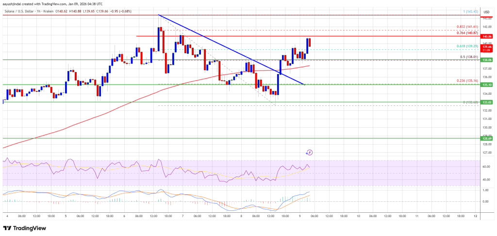 Solana (SOL) Picks Up Speed, Raising Talk of a New Upside Run Solana (SOL) Picks Up Speed, Raising Talk of a New Upside Run