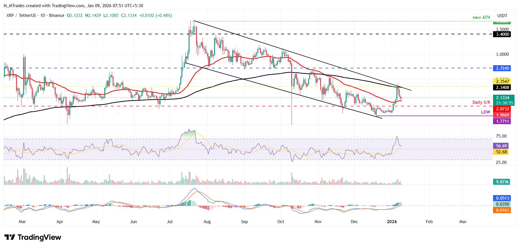 Top 3 Price Prediction: Bitcoin, Ethereum, Ripple – BTC, ETH and XRP find key support, reviving rally hopes Top 3 Price Prediction: Bitcoin, Ethereum, Ripple – BTC, ETH and XRP find key support, reviving rally hopes