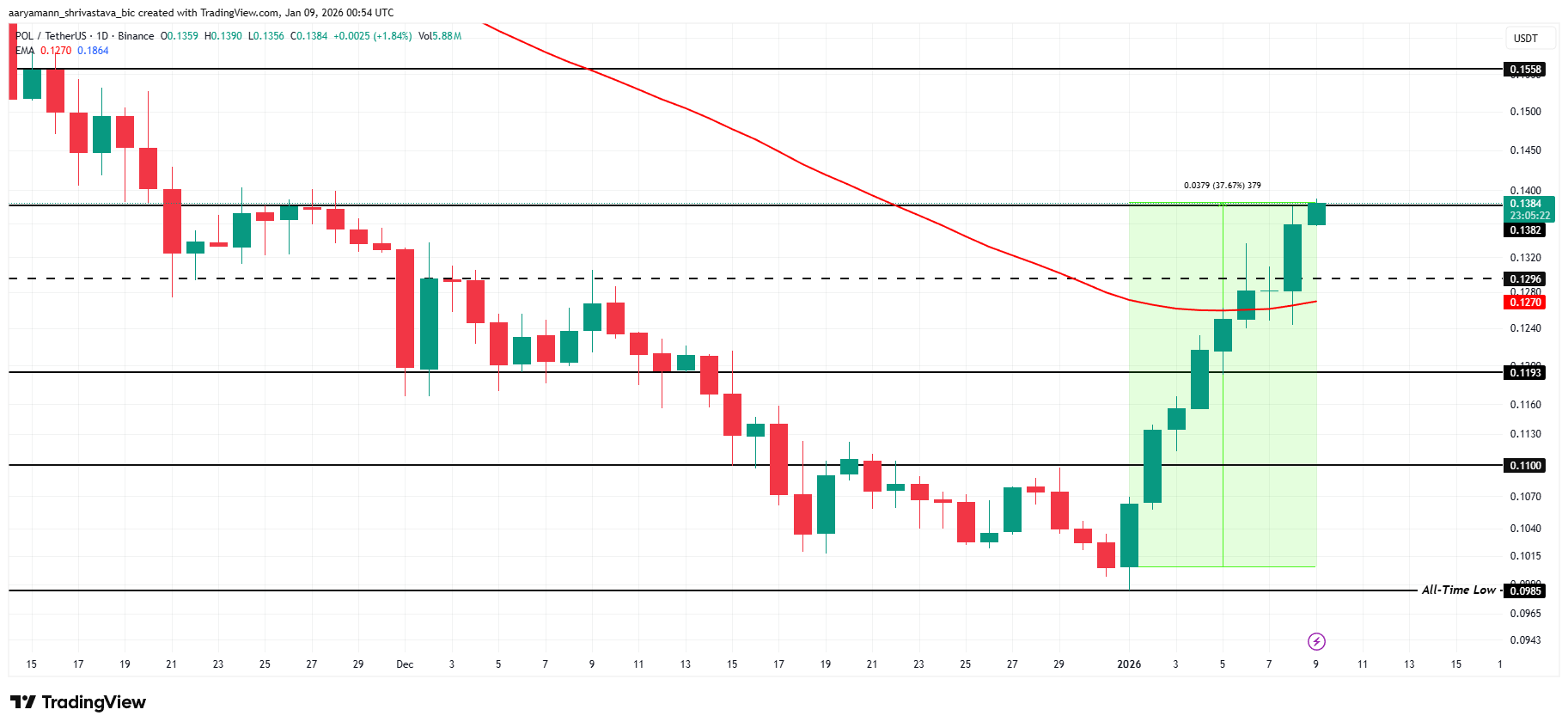 3 Altcoins To Watch This Weekend | January 10 – 11 3 Altcoins To Watch This Weekend | January 10 – 11