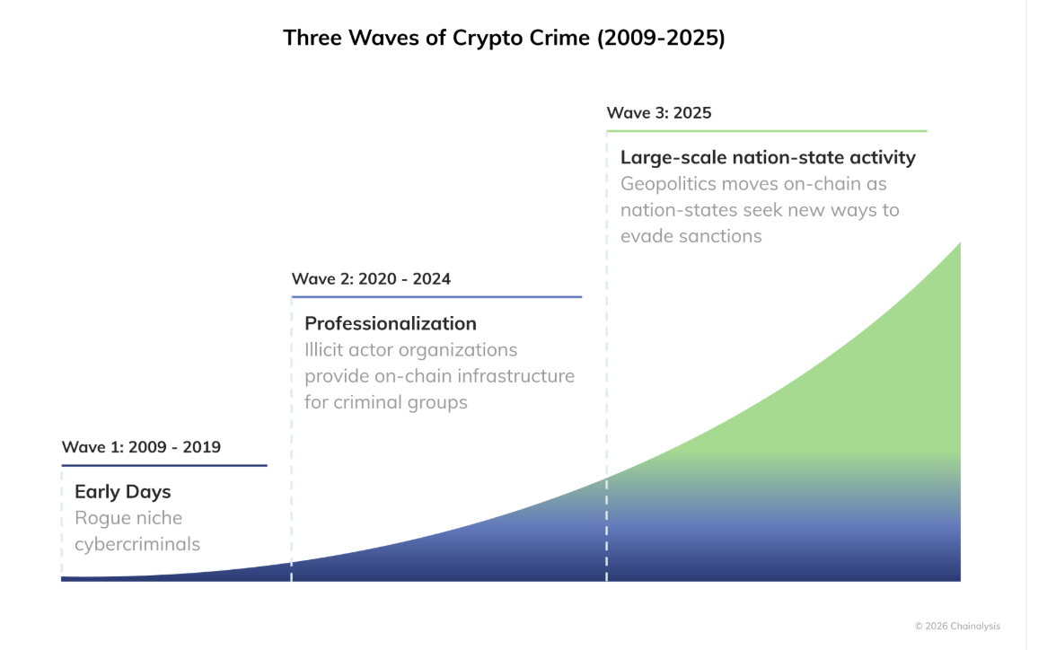 Illegal crypto addresses took in at least 4B in 2025, Chainalysis finds