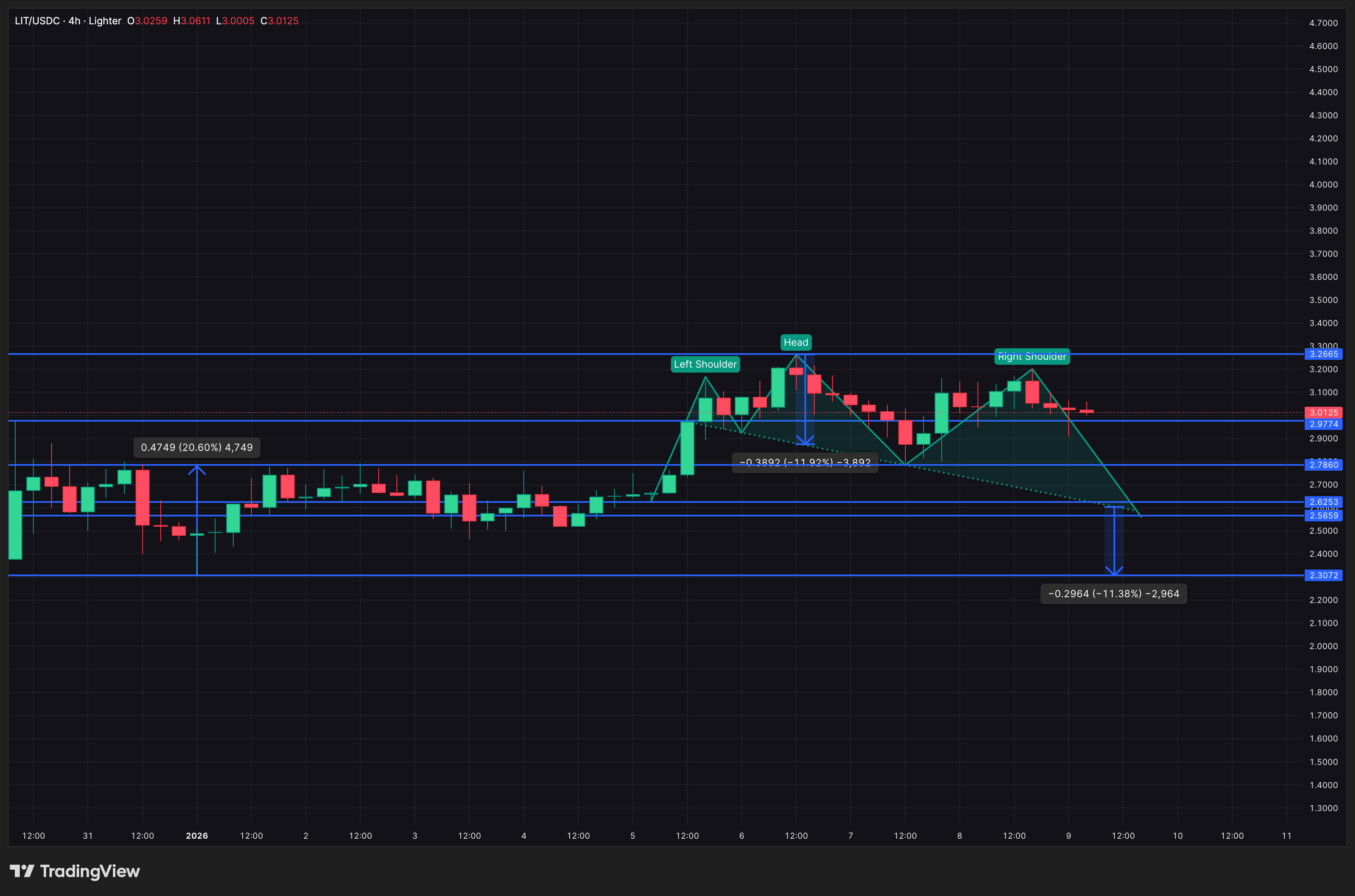Lighter (LIT) Risks 15% Cooldown As Bearish Pattern Forms— Is Post-Launch Low Next? Lighter (LIT) Risks 15% Cooldown As Bearish Pattern Forms— Is Post-Launch Low Next?