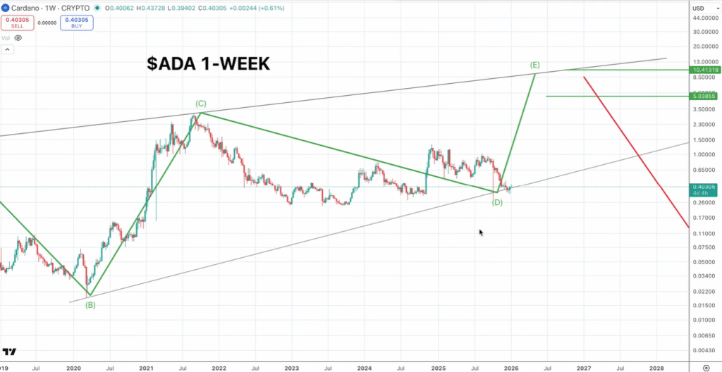 Cardano Nears End Of 2020-Style Correction: Is  To  Next?