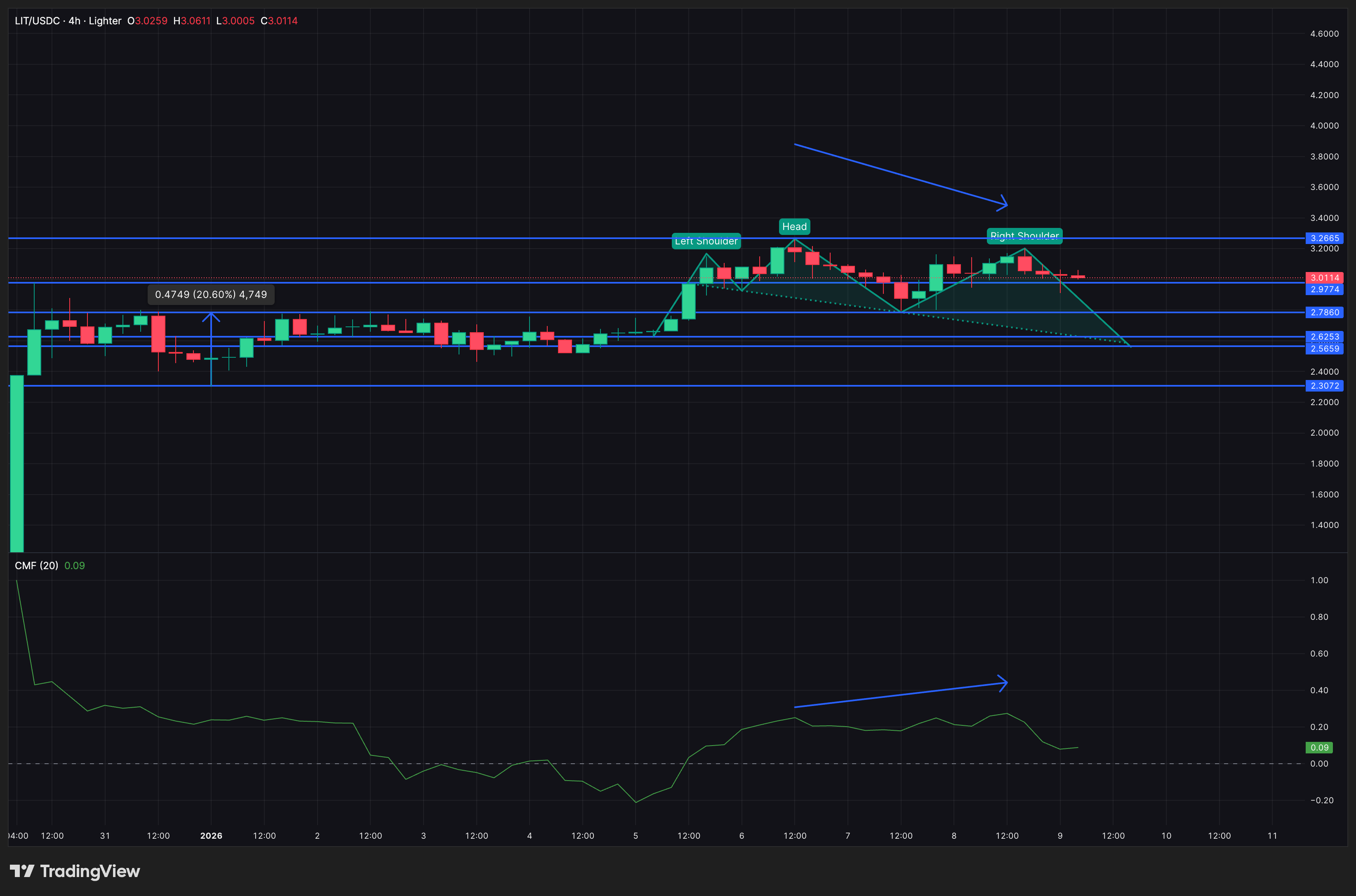 Lighter (LIT) Risks 15% Cooldown As Bearish Pattern Forms— Is Post-Launch Low Next? Lighter (LIT) Risks 15% Cooldown As Bearish Pattern Forms— Is Post-Launch Low Next?