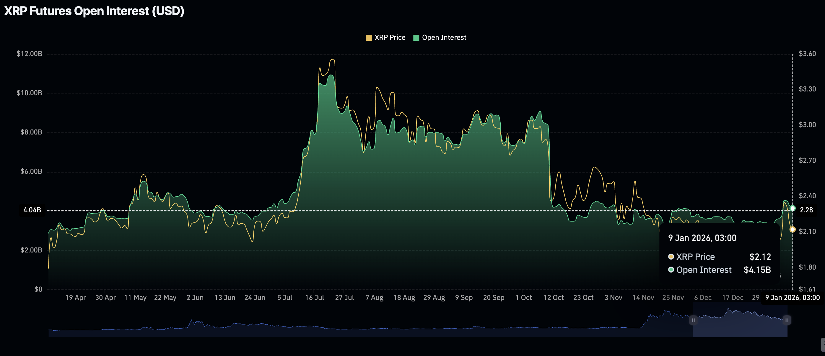 Ripple Price Forecast: XRP tests critical support amid mixed retail and institutional sentiment Ripple Price Forecast: XRP tests critical support amid mixed retail and institutional sentiment