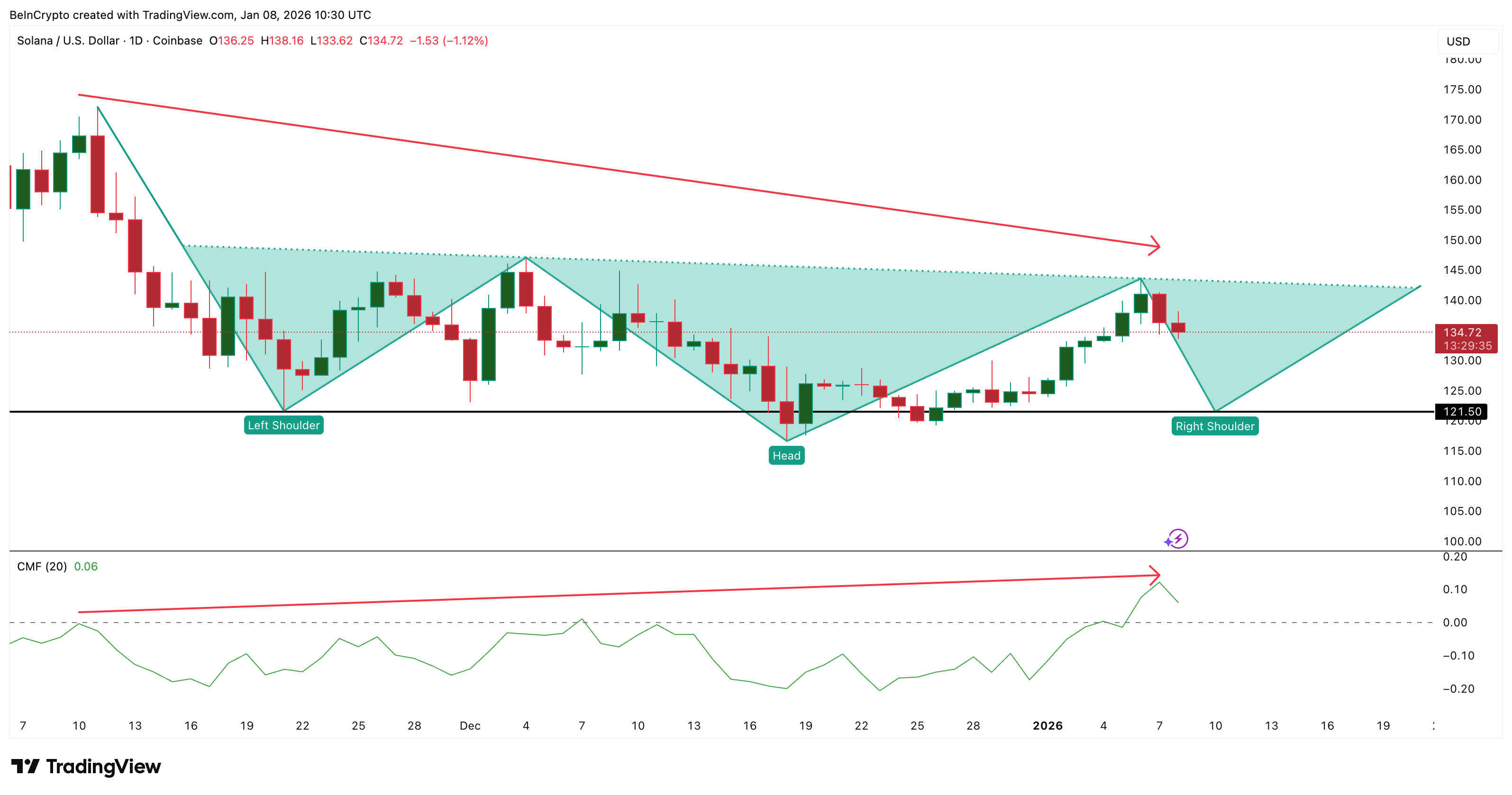 Solana Sees 740% Surge in Buying Pressure Amid ETF Buzz — What’s Next for the Price?