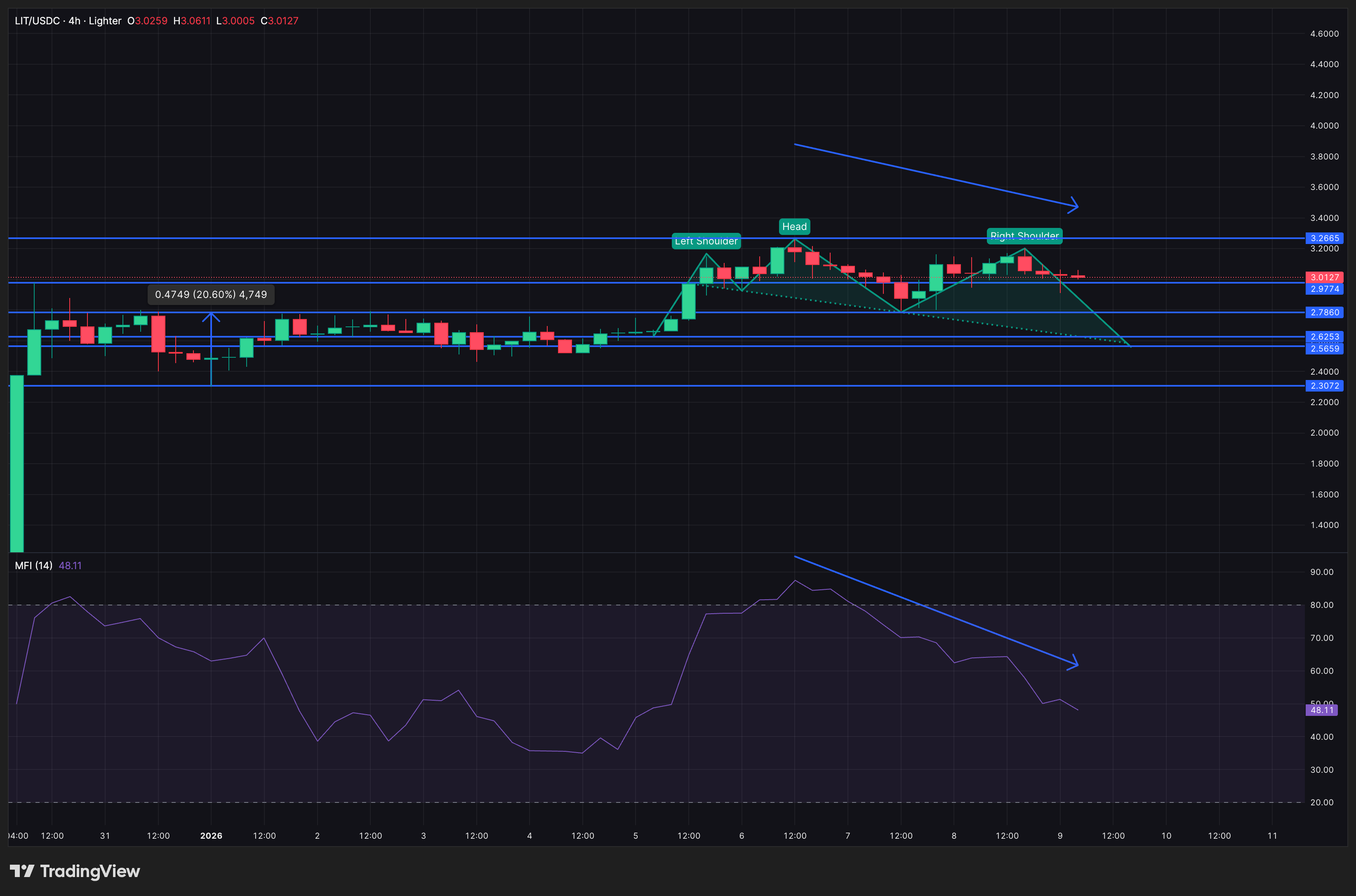 Lighter (LIT) Risks 15% Cooldown As Bearish Pattern Forms— Is Post-Launch Low Next? Lighter (LIT) Risks 15% Cooldown As Bearish Pattern Forms— Is Post-Launch Low Next?