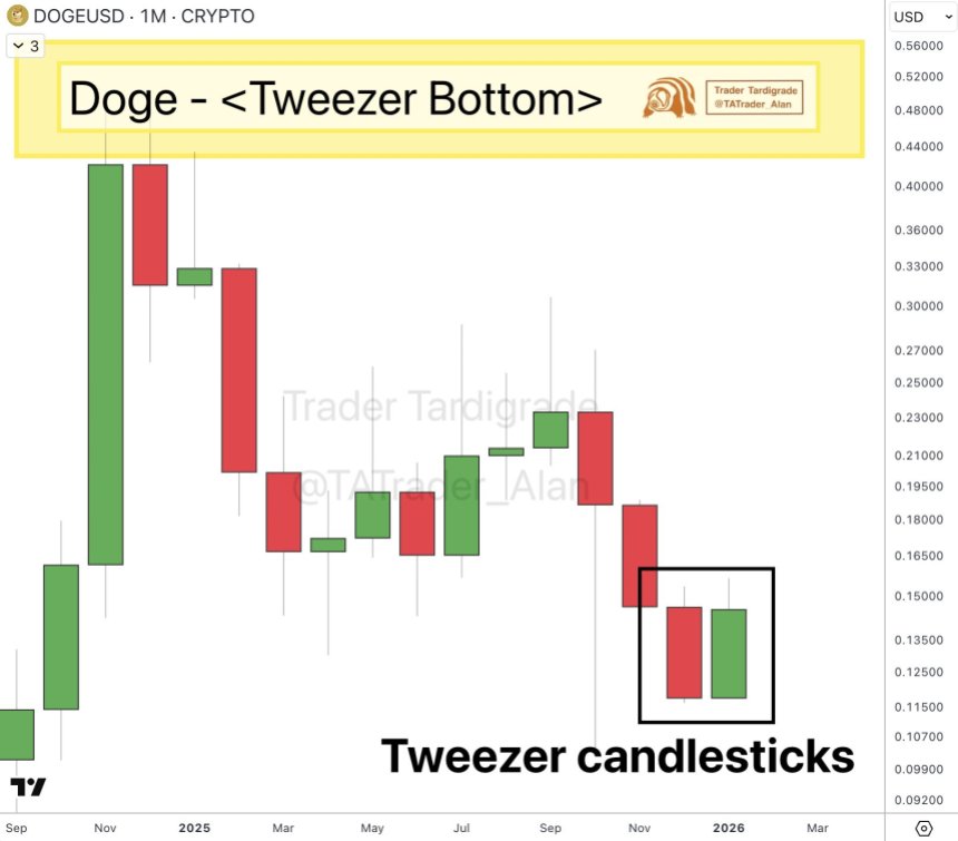 Dogecoin Prepares For Major Recovery As Bullish Momentum Builds – Here’s The Target Dogecoin Prepares For Major Recovery As Bullish Momentum Builds – Here’s The Target