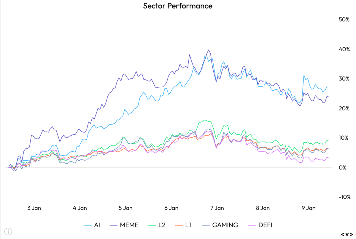 Risk Appetite Returns or Not? What Week One of 2026 Tells Us About Crypto Sentiment