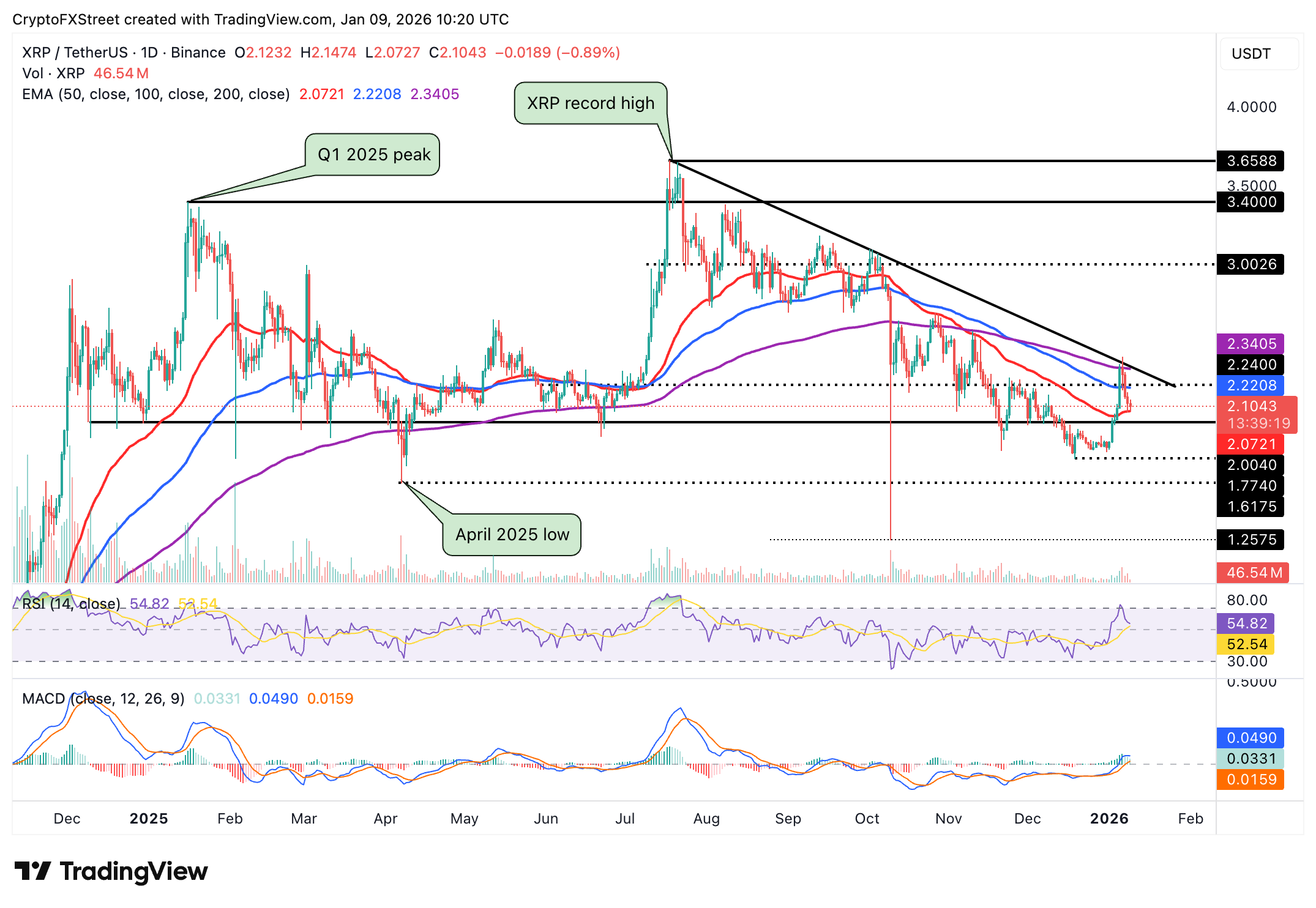 Crypto Today: Bitcoin, Ethereum, XRP risk further decline as market fear persists amid slowing demand Crypto Today: Bitcoin, Ethereum, XRP risk further decline as market fear persists amid slowing demand