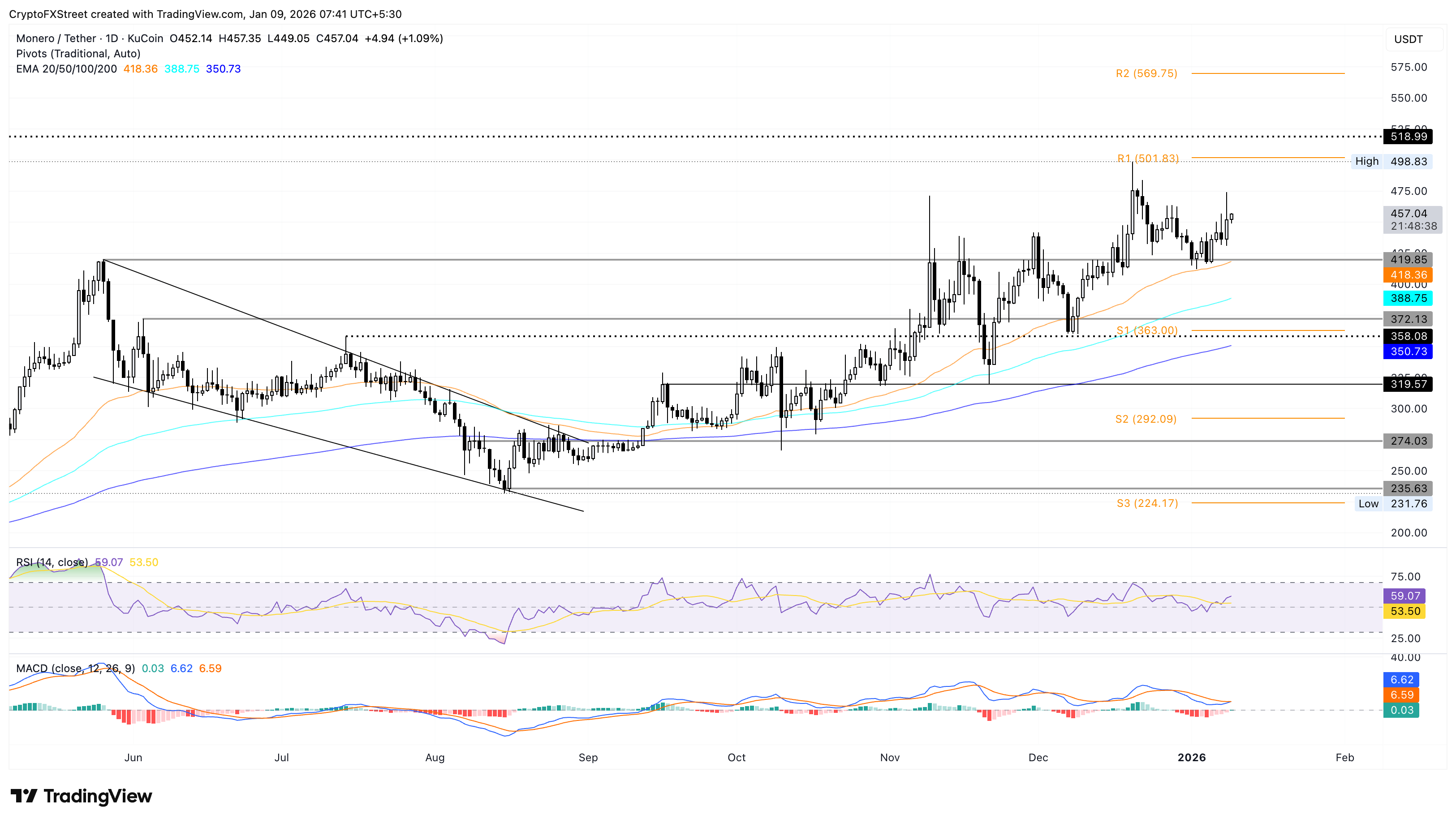 Top Crypto Gainers: JasmyCoin, Polygon, and Monero continue upward trajectory Top Crypto Gainers: JasmyCoin, Polygon, and Monero continue upward trajectory