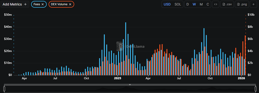 Pump.fun records peak weekly trading volumes of .6B as memes stay hot