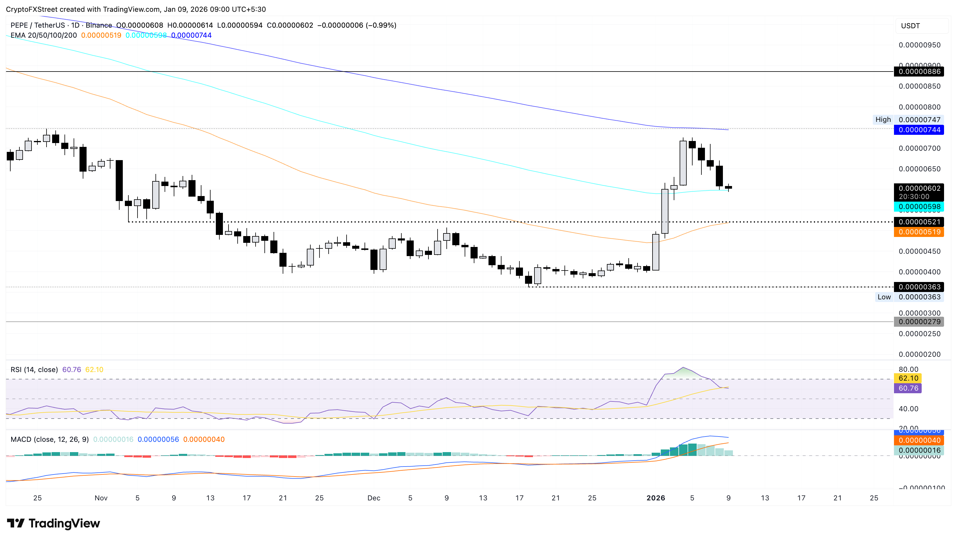Pepe Price Forecast: PEPE risks 100-day EMA fallout as bullish interest fades