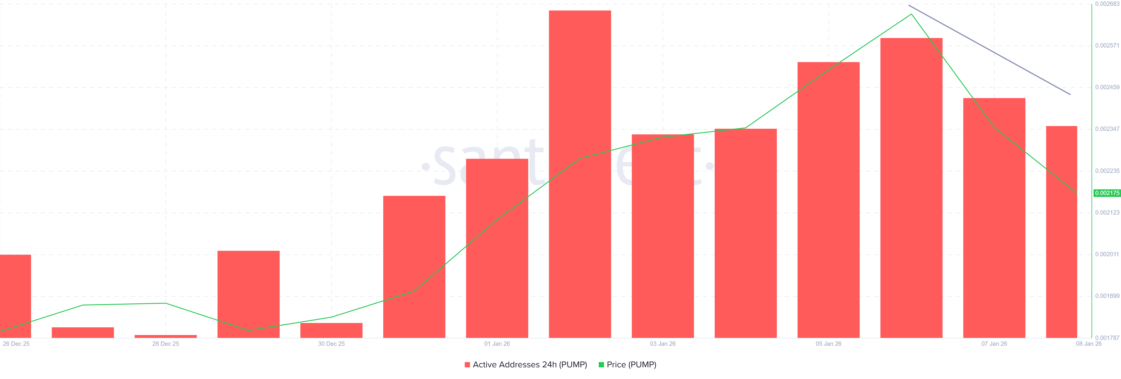 Pump.Fun DEX Volume Crossed  Billion, Will the Token Price PUMP?