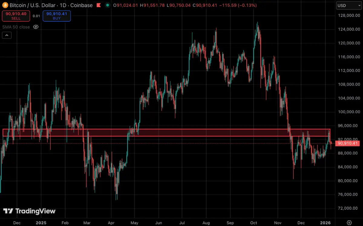 Risk Appetite Returns or Not? What Week One of 2026 Tells Us About Crypto Sentiment