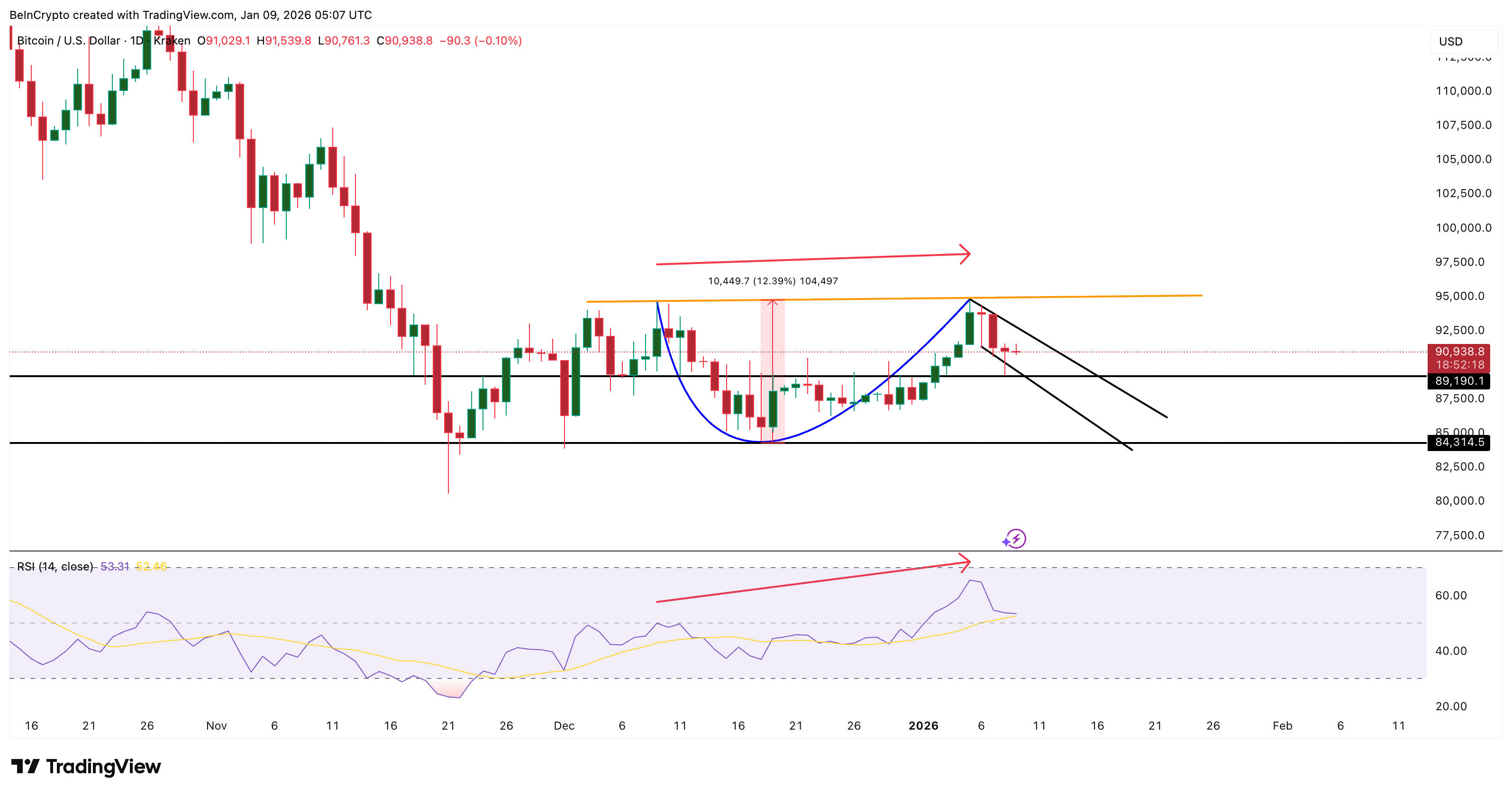 Bitcoin Shrugs Off Intraday Weakness With a 12% Breakout Hope — 2 Triggers Explain How