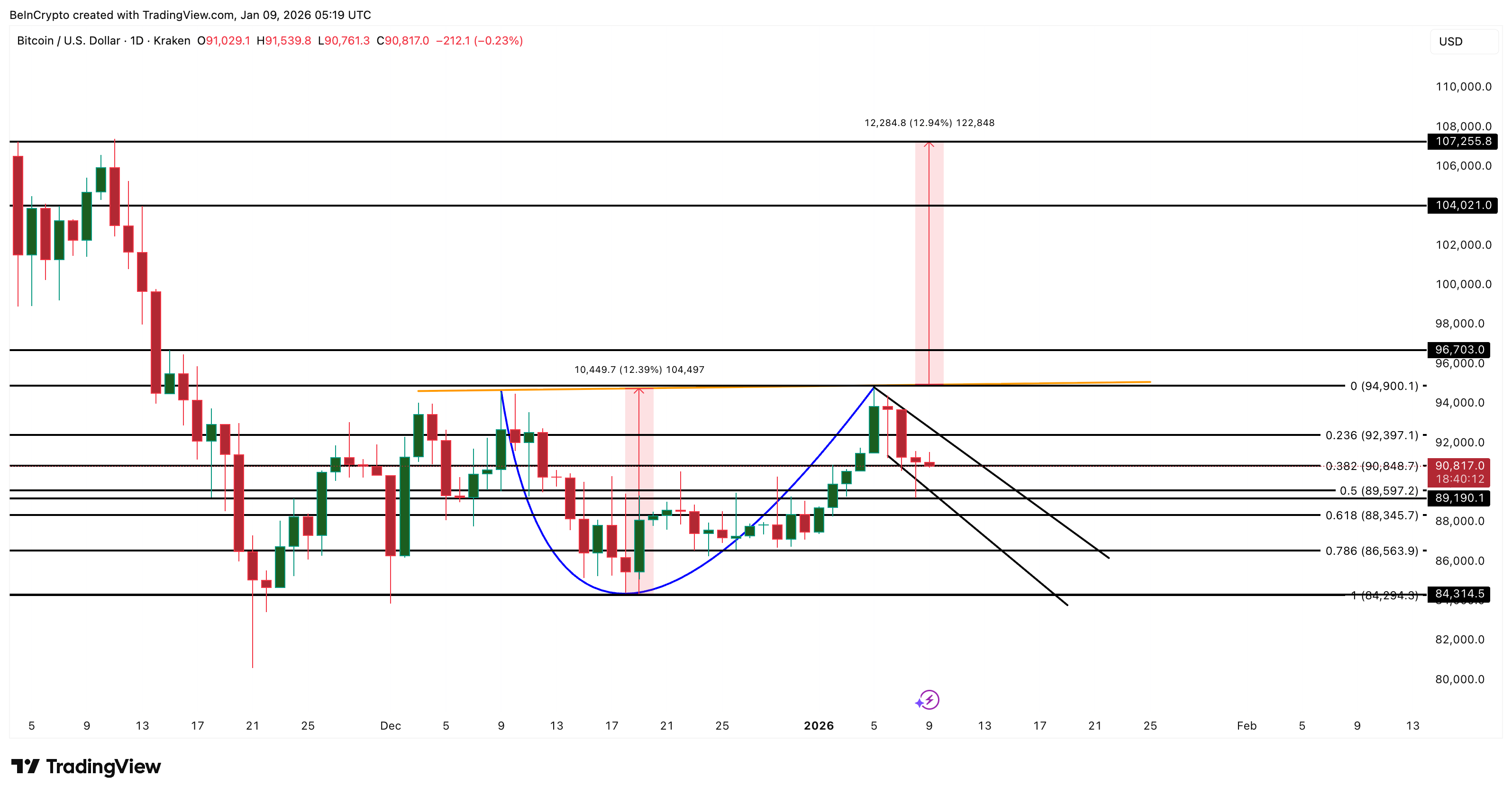 Bitcoin Shrugs Off Intraday Weakness With a 12% Breakout Hope — 2 Triggers Explain How