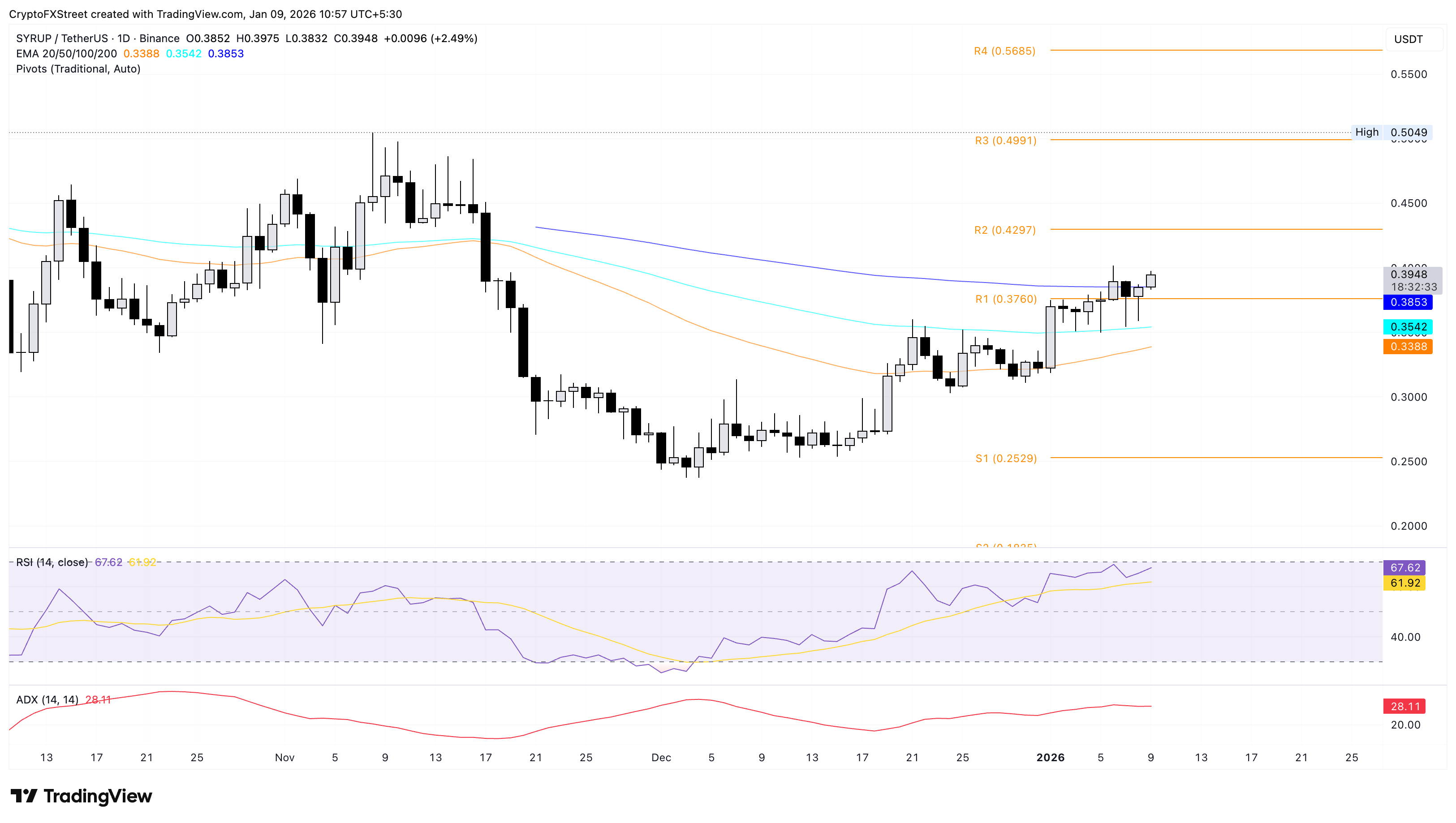 Maple Finance Price Forecast: SYRUP extends gains as monthly revenue hits record high