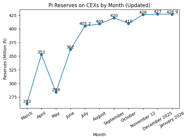 Pi’s Liquidity Crisis Deepens While GCV Believers Face Heavy Losses