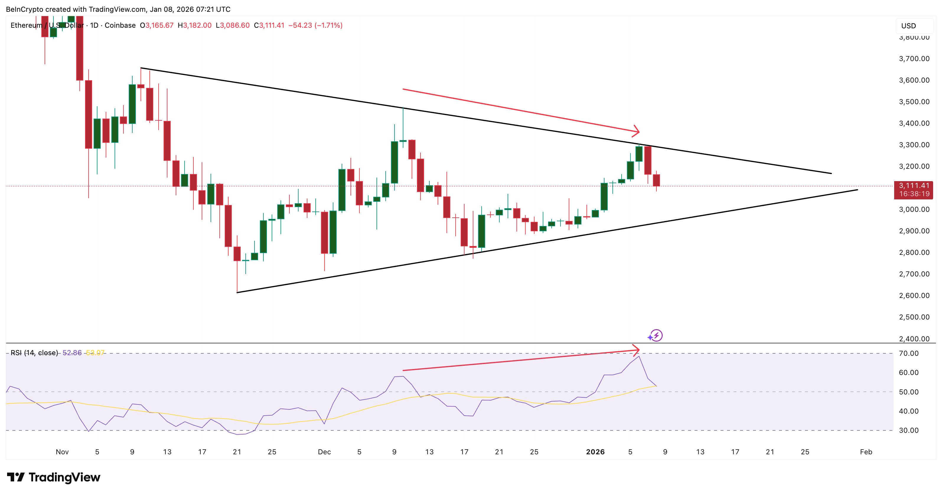 Profit Booking Foils Ethereum Price Breakout, ,140 Becomes the Deciding Line