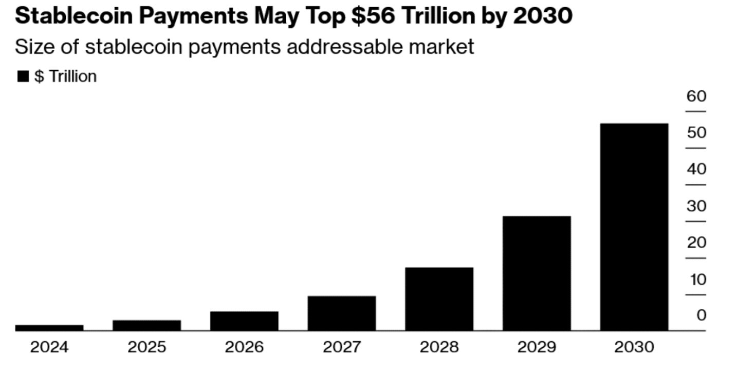 Stablecoins to Hit T Valuation by 2030