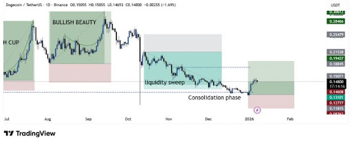 Dogecoin Rapid Accumulation Suggests Sharp Upward Sweep Is Coming