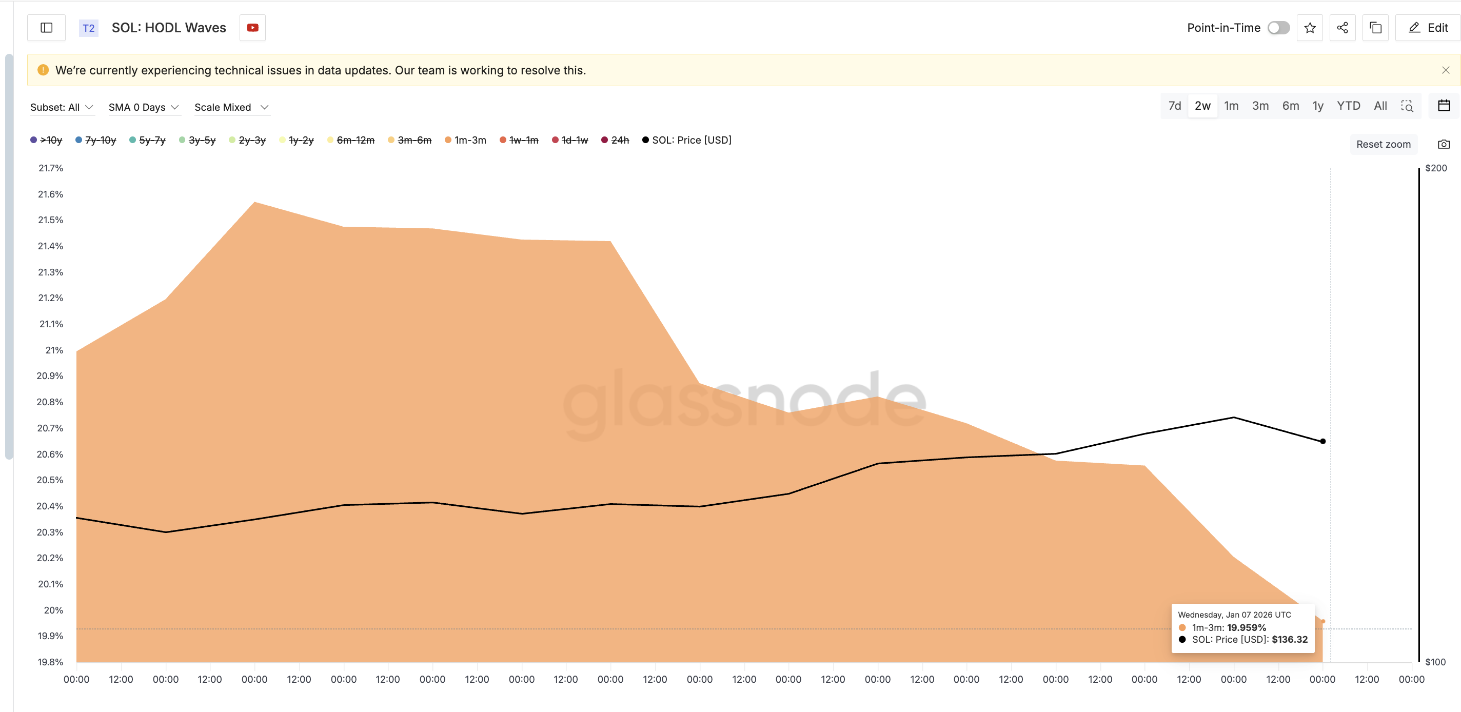 Solana Sees 740% Surge in Buying Pressure Amid ETF Buzz — What’s Next for the Price?