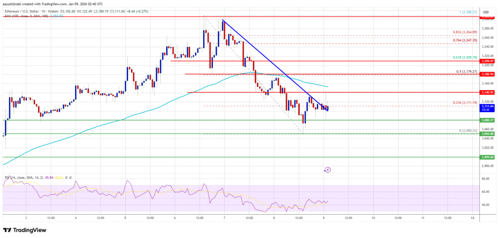 Ethereum Price Inches Higher, Building Pressure for a Follow-Through Ethereum Price Inches Higher, Building Pressure for a Follow-Through
