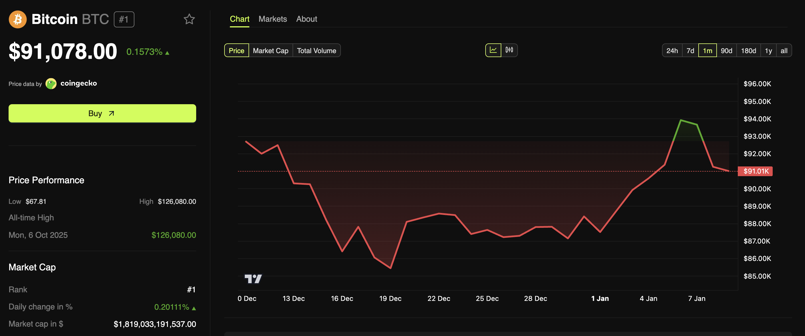 3 Key Signals Suggest Bitcoin Could Be Primed for a Short Squeeze