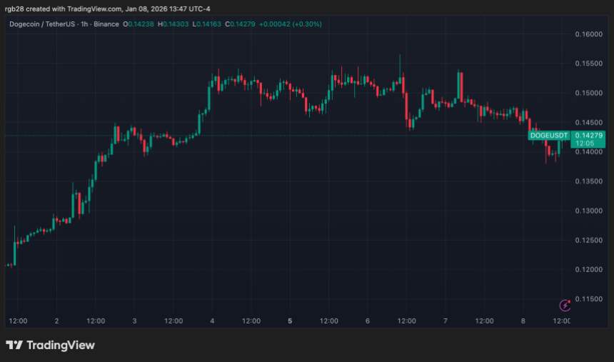 Dogecoin Prepares For Major Recovery As Bullish Momentum Builds – Here’s The Target Dogecoin Prepares For Major Recovery As Bullish Momentum Builds – Here’s The Target