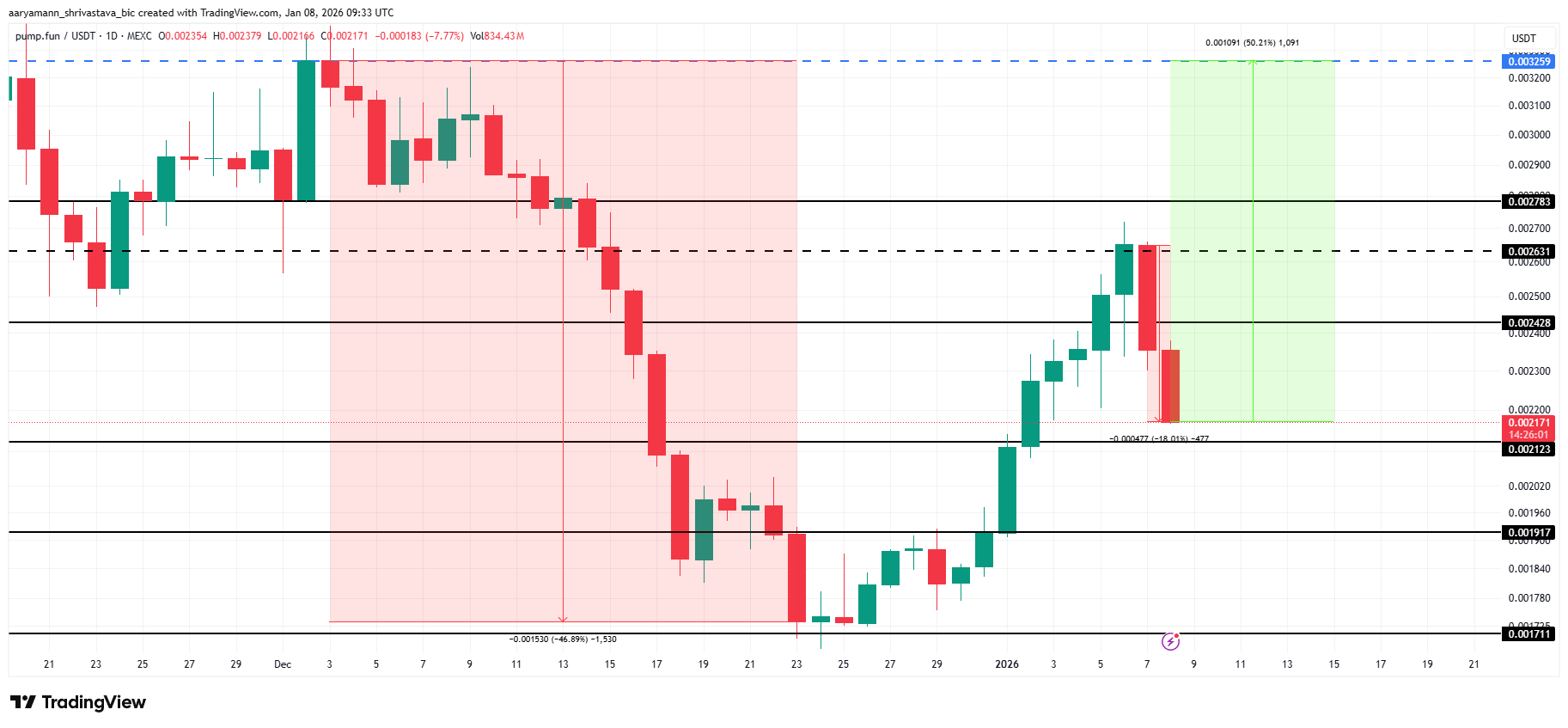 Pump.Fun DEX Volume Crossed  Billion, Will the Token Price PUMP?